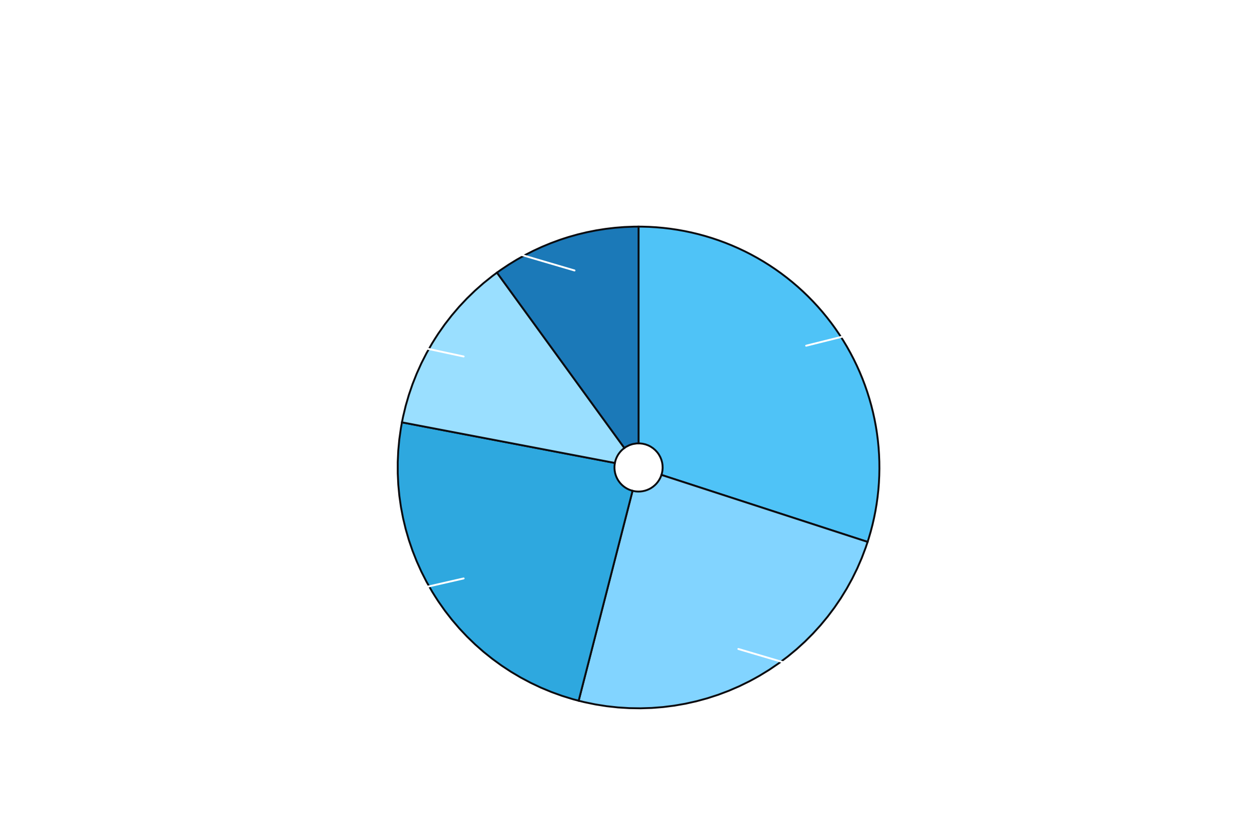 Key figures — activity breakdown