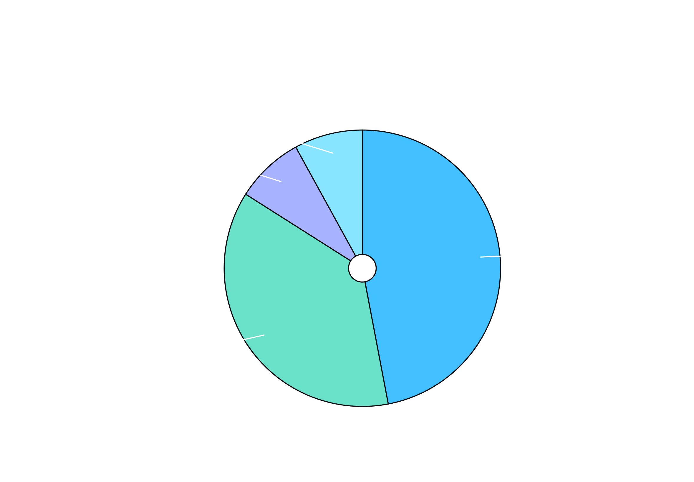 Key figures — client types